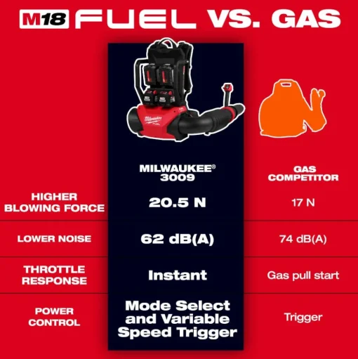 Milwaukee M18 FUEL Dual Battery Backpack Blower 3009-20