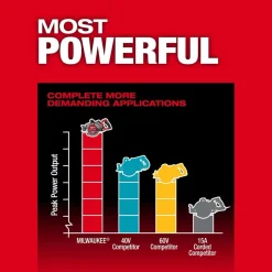 Milwaukee Tools M18 FUEL™ 7-1/4