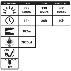 Nightstick Intrinsically Safe Flashlight Dual-Light 300 Lumens Magnet (3x AA) XPP-5422GMX